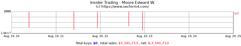 Insider Trading Transactions for Moore Edward W.