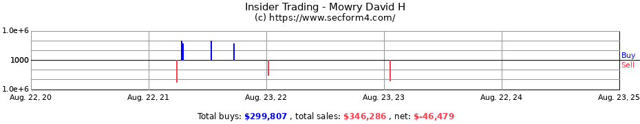 Insider Trading Transactions for Mowry David H