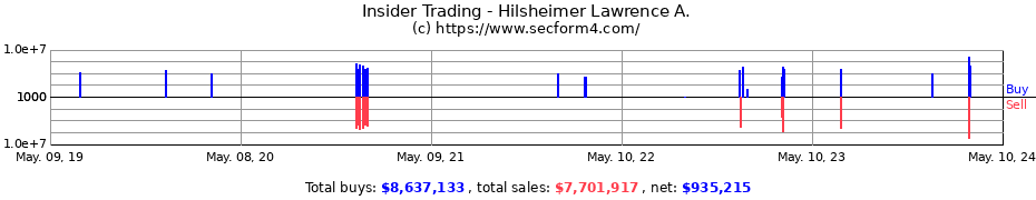 Insider Trading Transactions for Hilsheimer Lawrence A.