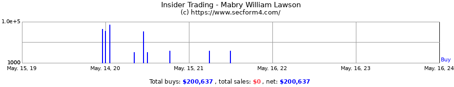 Insider Trading Transactions for Mabry William Lawson