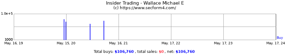 Insider Trading Transactions for Wallace Michael E