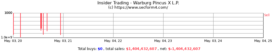 Insider Trading Transactions for Warburg Pincus X L.P.