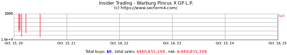 Insider Trading Transactions for Warburg Pincus X GP L.P.