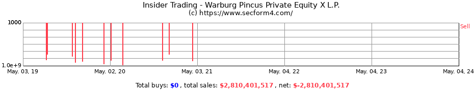 Insider Trading Transactions for Warburg Pincus Private Equity X L.P.