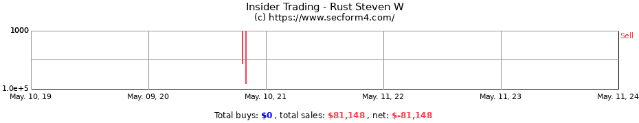 Insider Trading Transactions for Rust Steven W