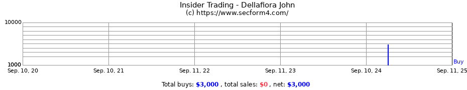 Insider Trading Transactions for Dellafiora John