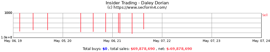 Insider Trading Transactions for Daley Dorian