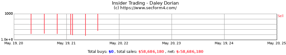 Insider Trading Transactions for Daley Dorian