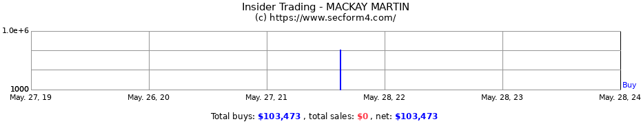 Insider Trading Transactions for MACKAY MARTIN