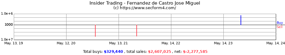 Insider Trading Transactions for Fernandez de Castro Jose Miguel