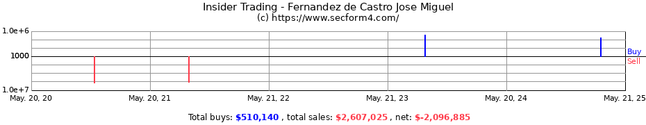 Insider Trading Transactions for Fernandez de Castro Jose Miguel