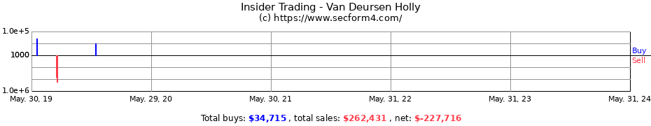 Insider Trading Transactions for Van Deursen Holly