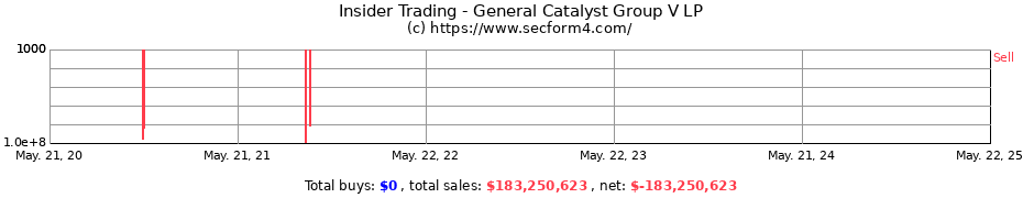 Insider Trading Transactions for General Catalyst Group V LP