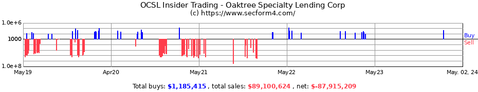 Insider Trading Transactions for Oaktree Specialty Lending Corp