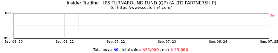 Insider Trading Transactions for IBS TURNAROUND FUND (QP) (A LTD PARTNERSHIP)