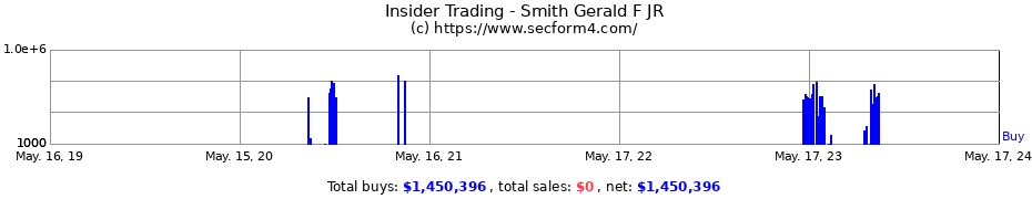 Insider Trading Transactions for Smith Gerald F JR