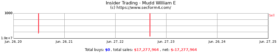 Insider Trading Transactions for Mudd William E