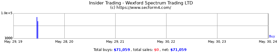 Insider Trading Transactions for Wexford Spectrum Trading LTD