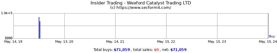 Insider Trading Transactions for Wexford Catalyst Trading LTD