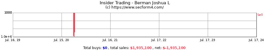 Insider Trading Transactions for Berman Joshua L