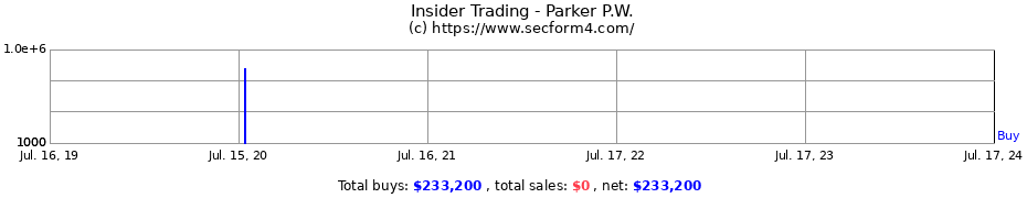 Insider Trading Transactions for Parker P.W.