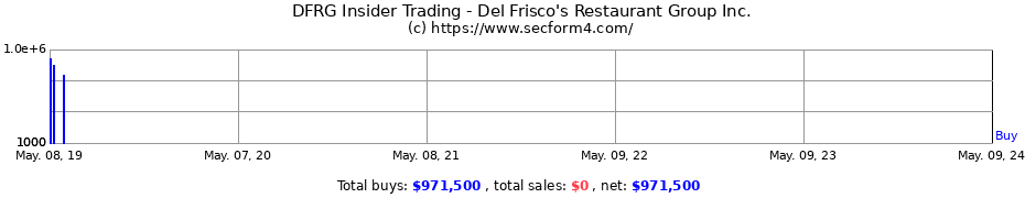 Insider Trading Transactions for Del Frisco's Restaurant Group Inc.