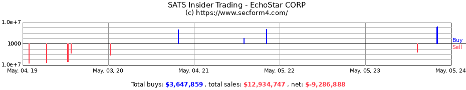 Insider Trading Transactions for EchoStar Corporation