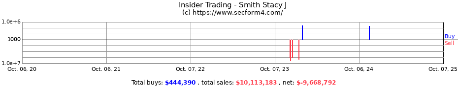 Insider Trading Transactions for Smith Stacy J