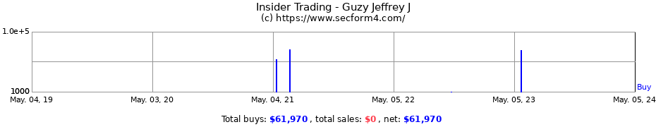 Insider Trading Transactions for Guzy Jeffrey J