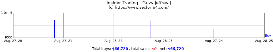 Insider Trading Transactions for Guzy Jeffrey J