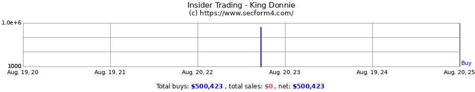 Insider Trading Transactions for King Donnie