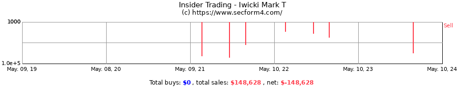 Insider Trading Transactions for Iwicki Mark T