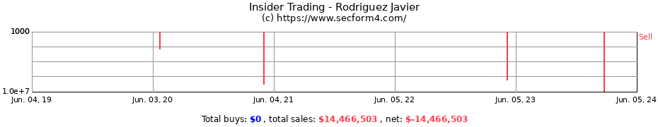 Insider Trading Transactions for Rodriguez Javier