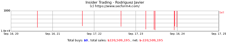 Insider Trading Transactions for Rodriguez Javier