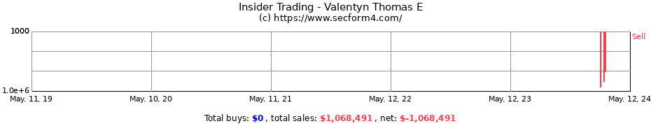Insider Trading Transactions for Valentyn Thomas E