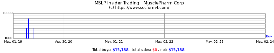 Insider Trading Transactions for MusclePharm Corporation