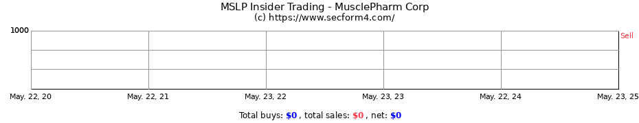 Insider Trading Transactions for MusclePharm Corp