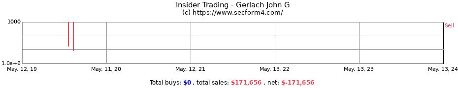 Insider Trading Transactions for Gerlach John G