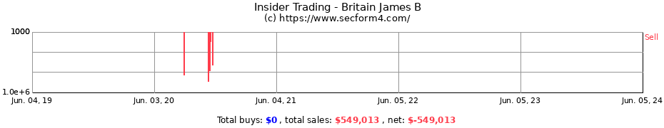 Insider Trading Transactions for Britain James B