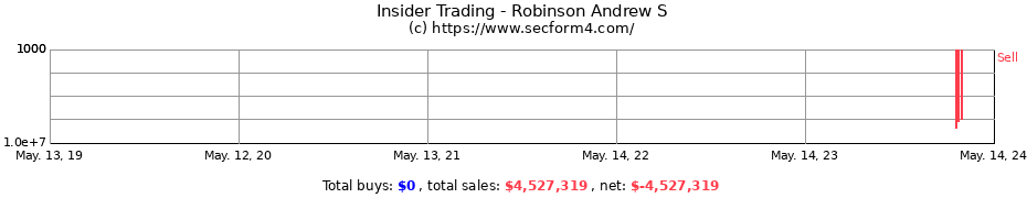 Insider Trading Transactions for Robinson Andrew S