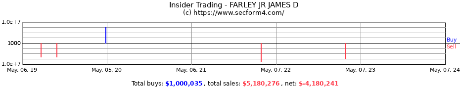 Insider Trading Transactions for FARLEY JR JAMES D