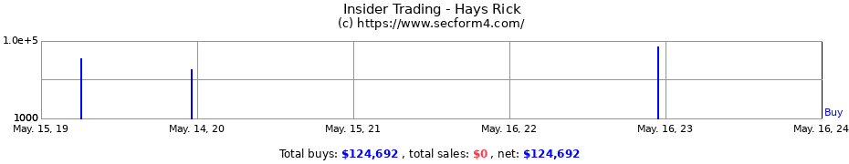 Insider Trading Transactions for Hays Rick