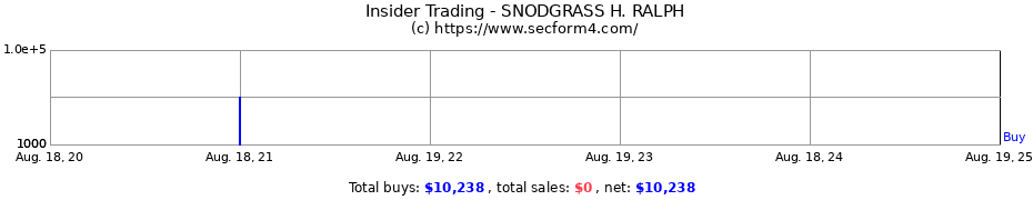 Insider Trading Transactions for SNODGRASS H. RALPH