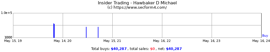 Insider Trading Transactions for Hawbaker D Michael
