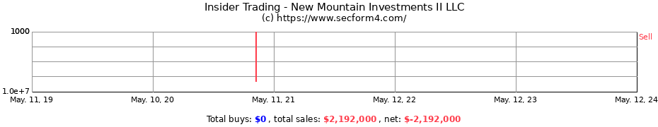 Insider Trading Transactions for New Mountain Investments II LLC