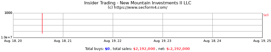 Insider Trading Transactions for New Mountain Investments II LLC