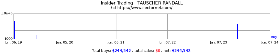 Insider Trading Transactions for TAUSCHER RANDALL