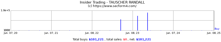 Insider Trading Transactions for TAUSCHER RANDALL