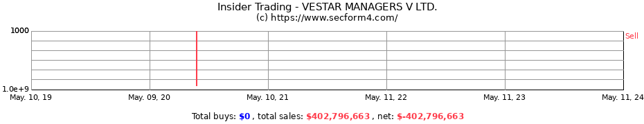 Insider Trading Transactions for VESTAR MANAGERS V LTD.