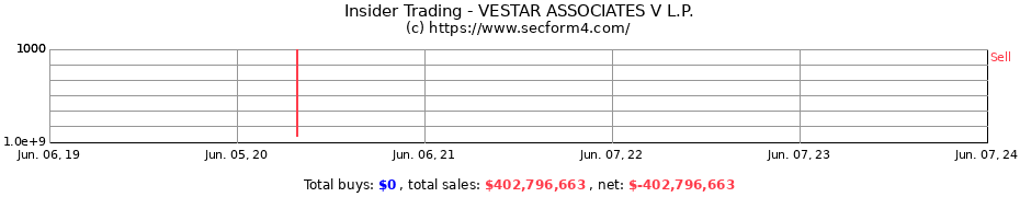 Insider Trading Transactions for VESTAR ASSOCIATES V L.P.
